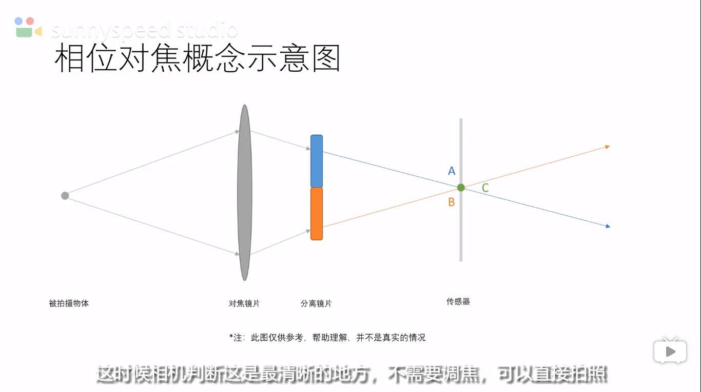 對焦成功