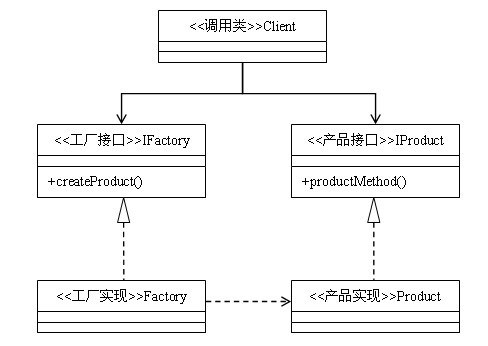 Java设计模式之三种工厂模式 