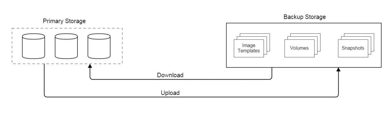 http://zstack.org/images/blogs/scalability/storage3.png