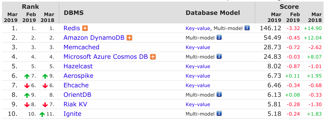 3月数据库排行：MySQL 指数持续大涨 PostgreSQL 下跌