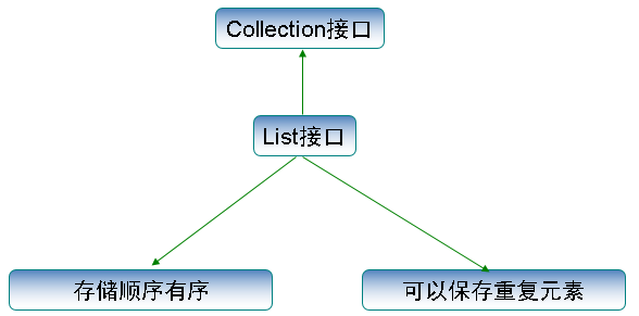 Java基础教程 List 列表 Osc Scsnwib5的个人空间 Oschina 中文开源技术交流社区