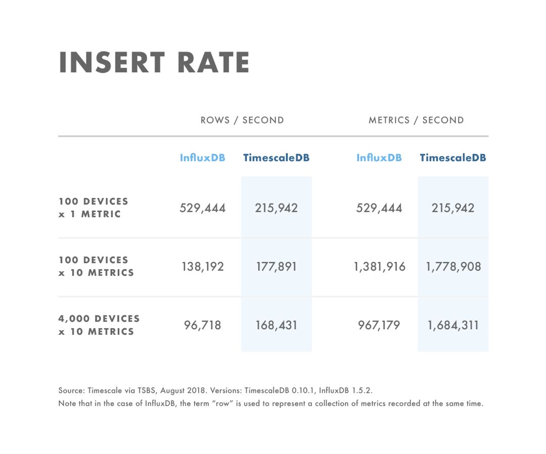 TimescaleDB比拼InfluxDB：如何选择合适的时序数据库？ 