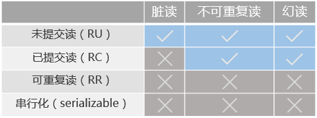 MySQL知识体系——事务 