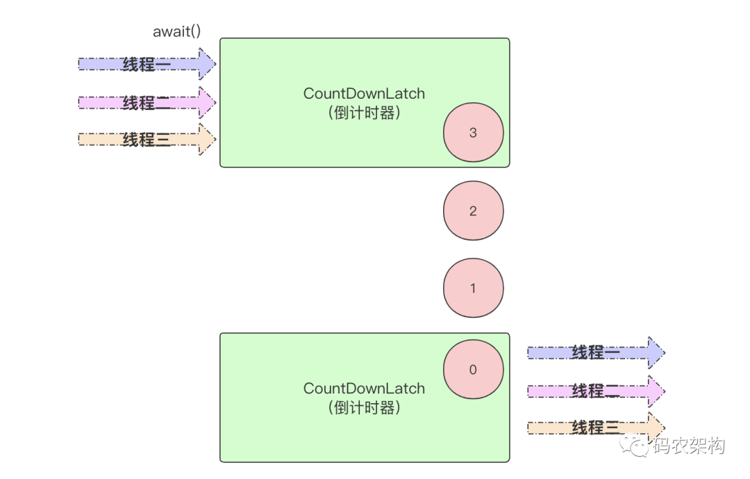 Java多线程并发控制工具CountDownLatch，实现原理及案例 