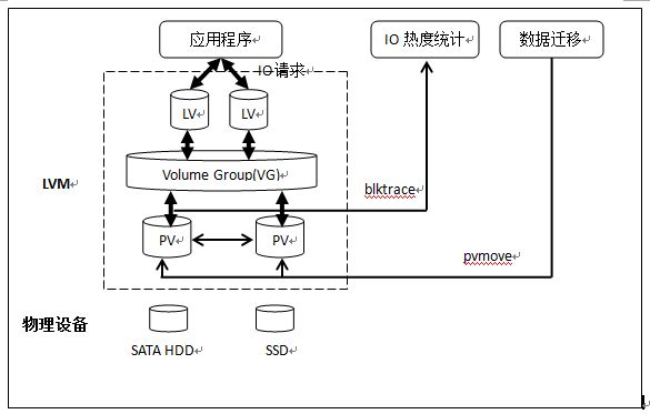 Linux 下的两种分层存储方案 