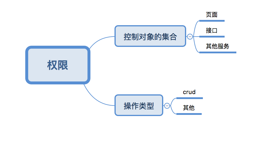 权限的内容