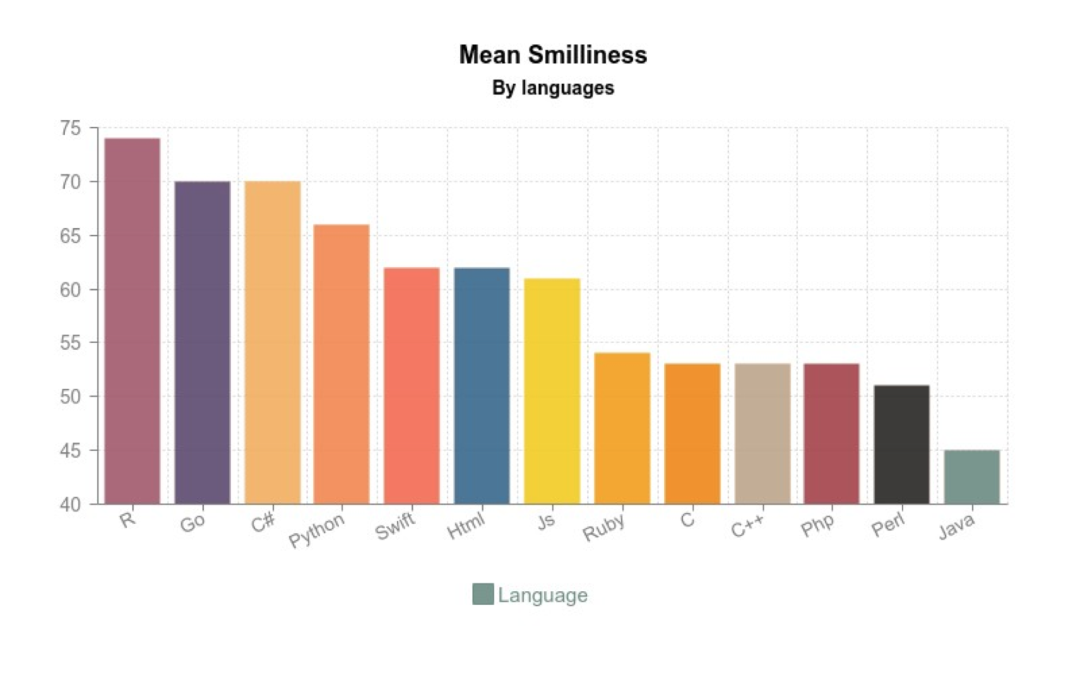 GitHub 数据告诉你：最幸福的码农在用什么编程语言？ 