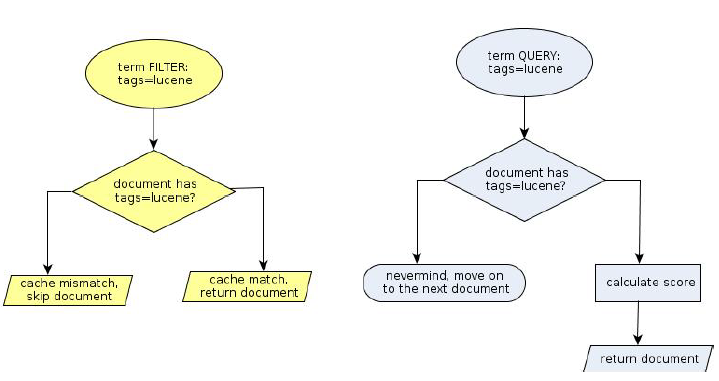 Elasticsearch学习（3）—— 查询 