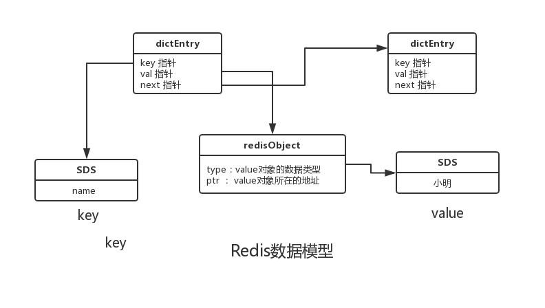 Redis专题(2)：Redis数据结构底层探秘 