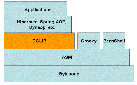 CGLIB(Code Generation Library)详解 