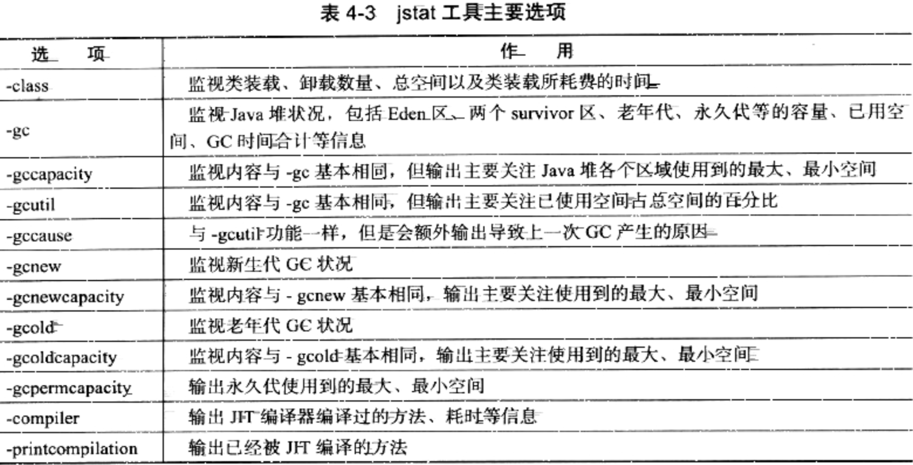 JDK性能分析工具