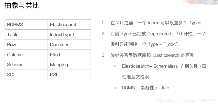 Elasticsearch7.X 入门学习第一课笔记