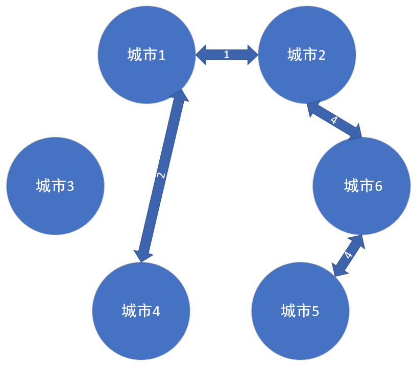 Prim 普利姆算法 