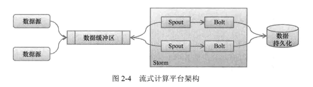 Storm 系列（二）实时平台介绍 