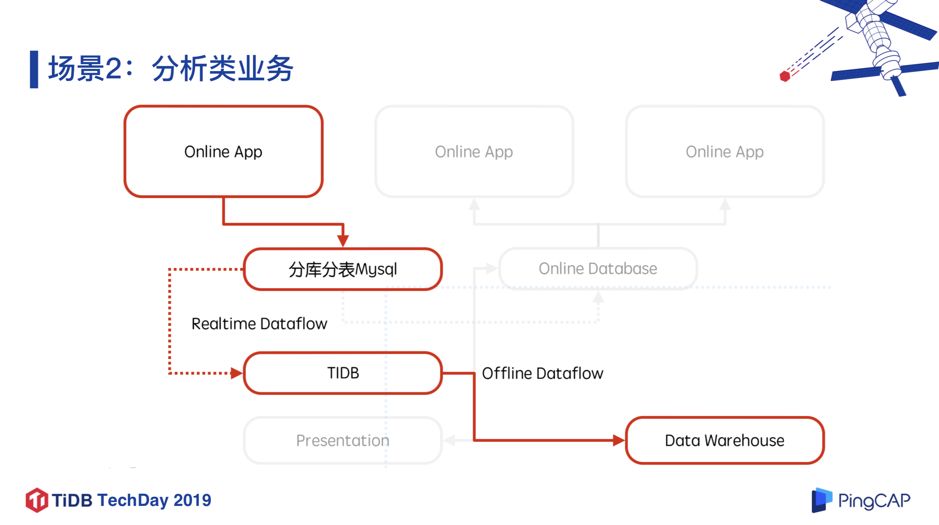 TiDB 在小红书从 0 到 200+ 节点的探索和应用 