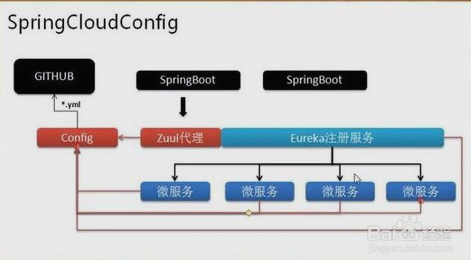 SpringCloud整体构架设计 