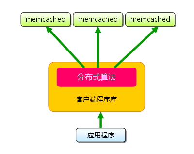 Redis和Memcache和MongoDB简介及区别分析（整理） 