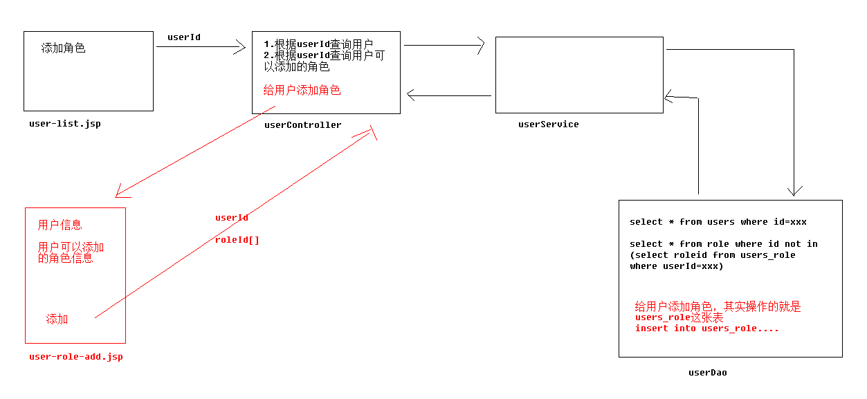 1.用户关联角色操作-流程分析