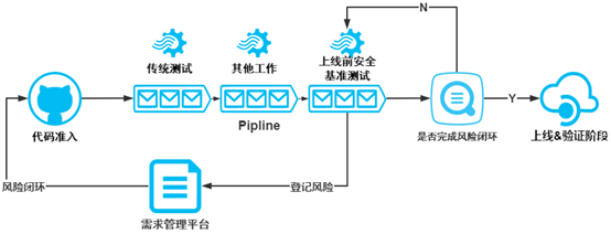 DevSecOps in Baidu 