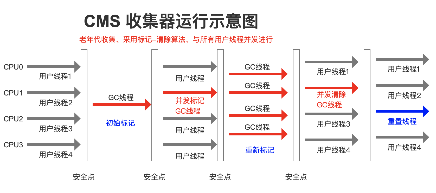 CMS 收集器运行示意图