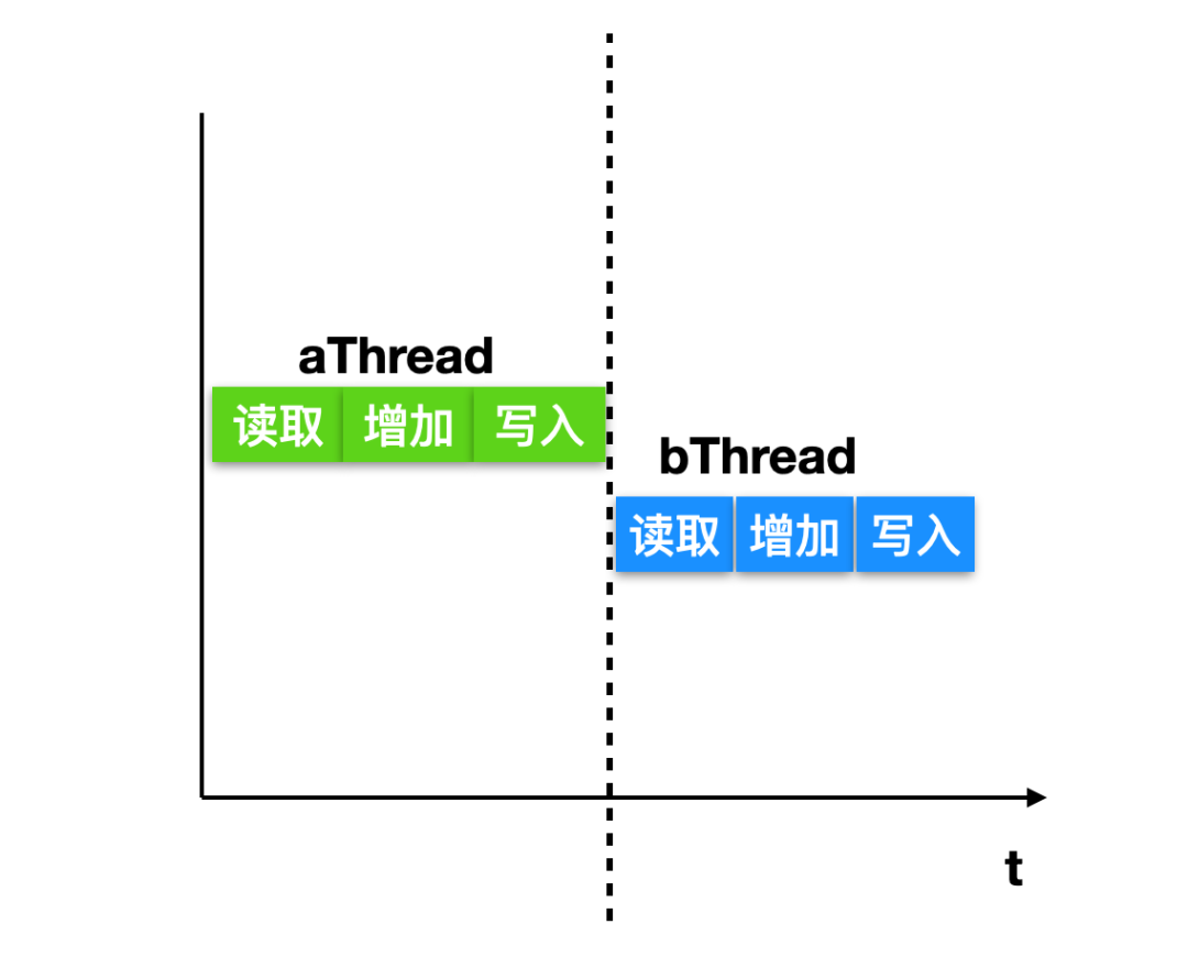 2w 字 + 40 张图带你参透并发编程！ 