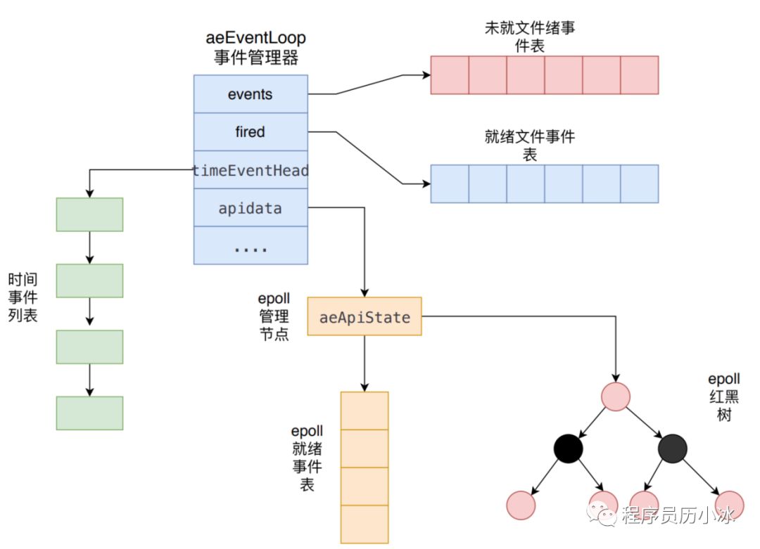 Redis 事件机制详解 