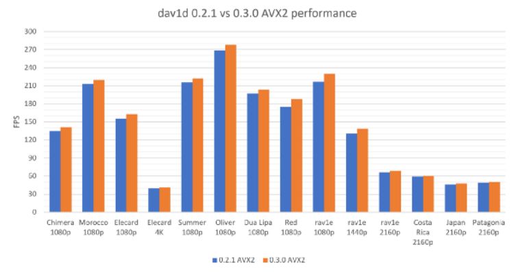 Dav1d移动端解码高清视频达30FPS 