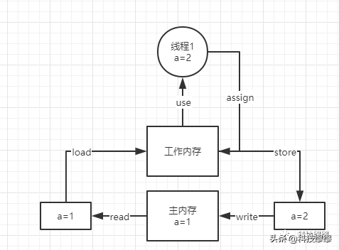 大厂面试题详解六：Linux&监控&协议&JVM&JMM