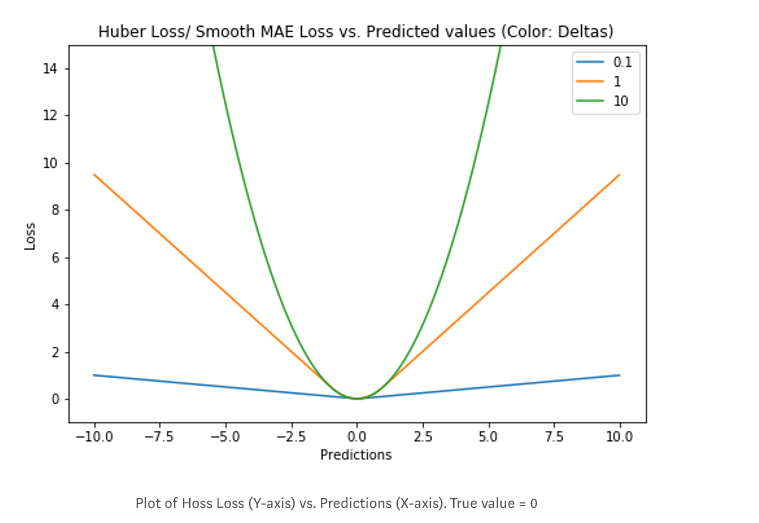 0 1 loss. Huber loss. Функция Хьюбера. Huber loss формула. Mae график.