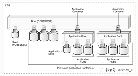 Oracle 19c 之 RPM 包安装初体验 CDB（二） 