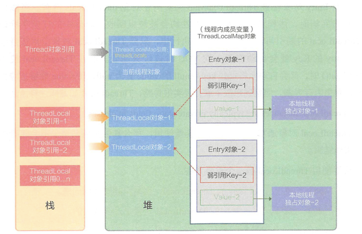 JAVA基础系列：ThreadLocal 