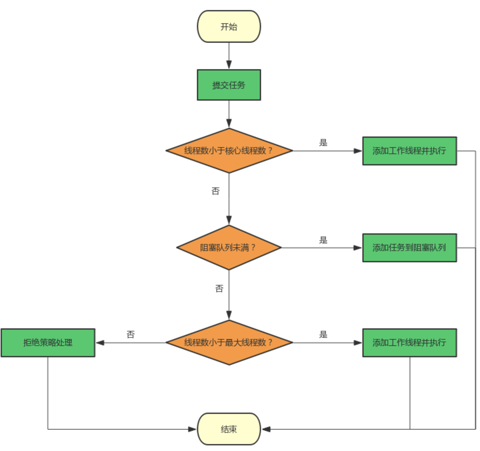 Threadpoolexecutor. Блок схема пула потоков. Блок схема работы thread Pool. Thread Pool EXECUTOR.