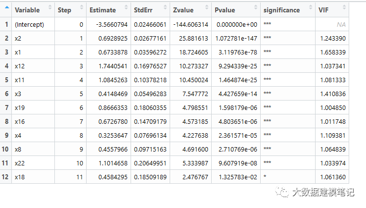 特征选择 | 逻辑回归-通过系数符号和VIF进一步筛选变量-R版本