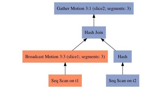 Greenplum :基于 PostgreSQL 的分布式数据库内核揭秘(上篇)