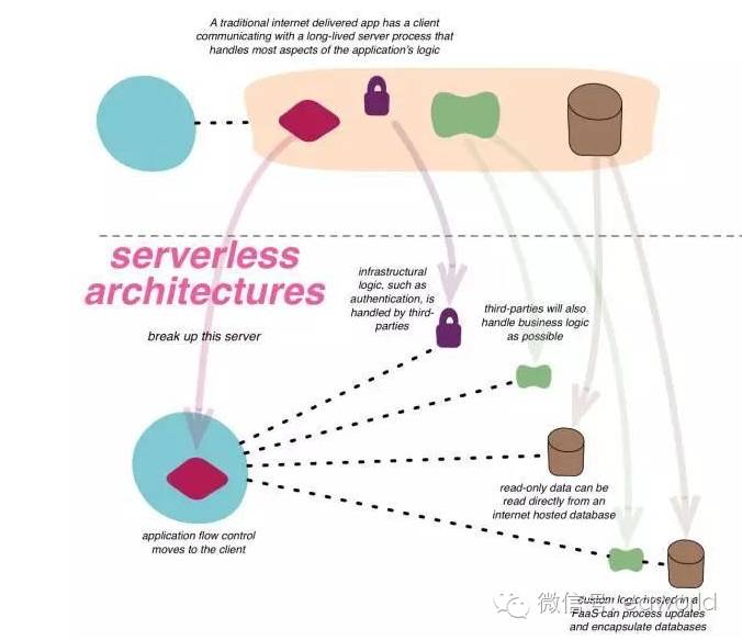Serverless架构：用服务代替服务器 
