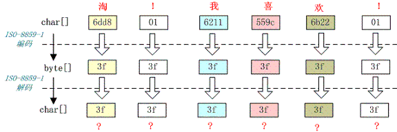 Java一个汉字占几个字节（详解与原理）(转载) 