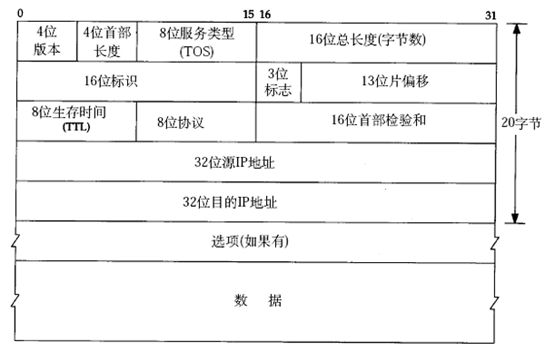 Linux C编程之十六 网络编程基础