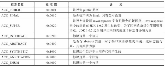 Class类文件结构 