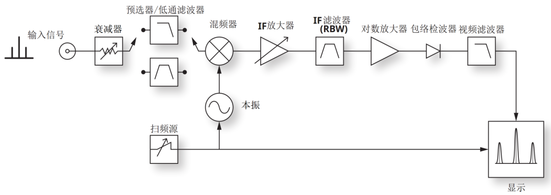 频谱分析仪与液压缸半环连接