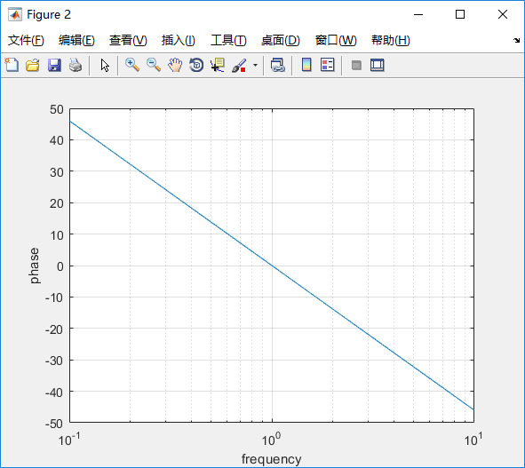matlab自控原理bode由传递函数画出bode图幅频特性曲线