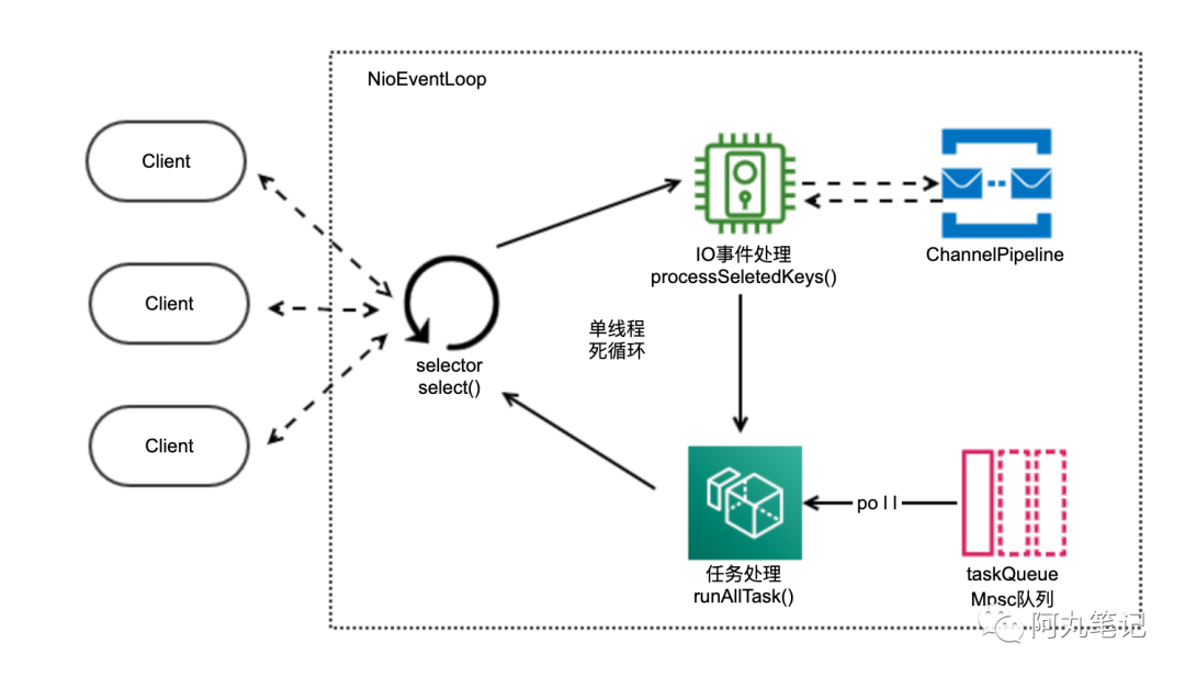 深入Netty逻辑架构，从Reactor线程模型开始_Netty_05