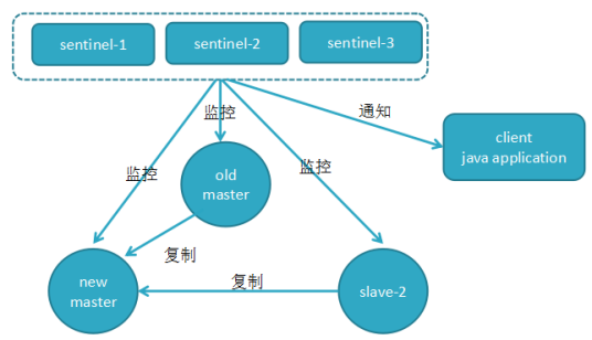 Redis主从复制 