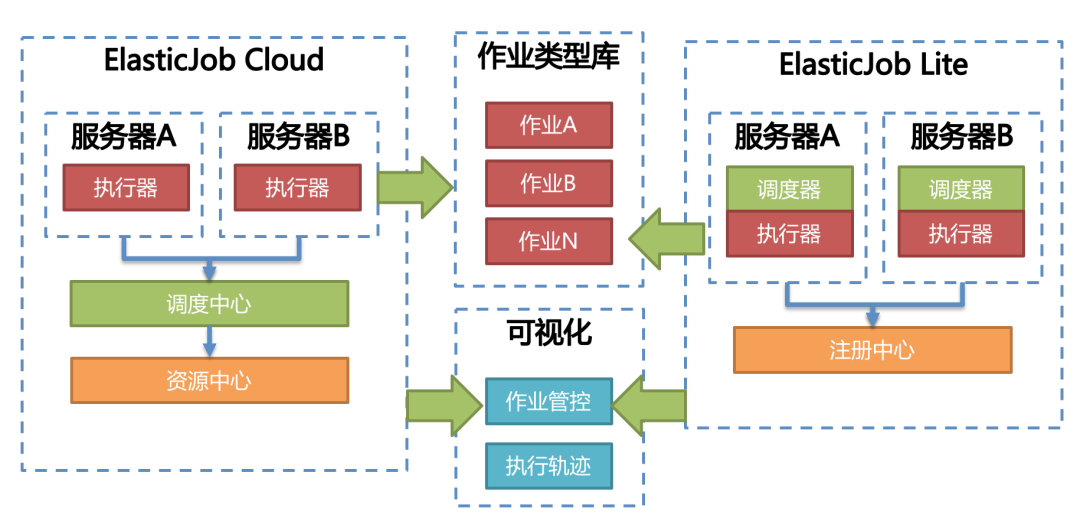 ElasticJob 重启维护，支持 10 万并发任务！ 