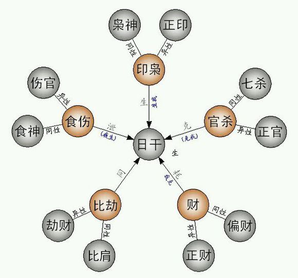 打赏评论 收藏点赞 分享文章 微博qq 微信 Osc 8q50i7hp的个人空间 正文 十神的关系 转 O Osc 8q50i7hp 发布于19 04 21 16 48 字数907 阅读133 收藏0 点赞0 评论0 一看就会的超详细教程 Springboot整合mybatisplus 十神 18 12 14 10 16 十神