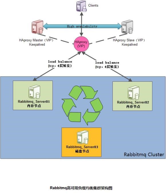 rabbitMq cluster
