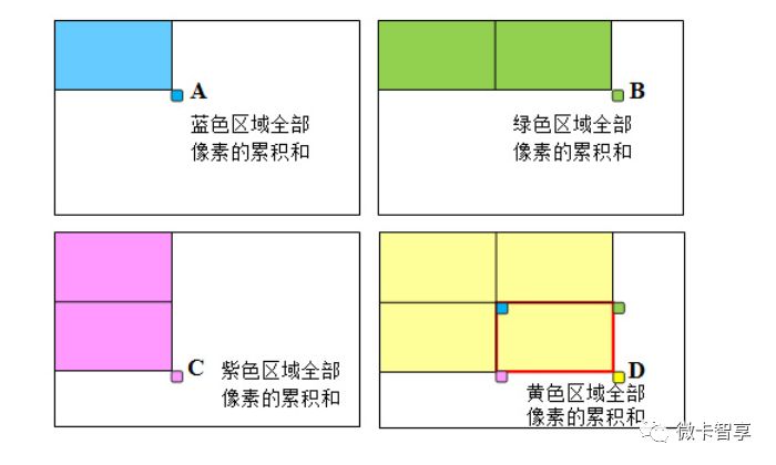 C++ OpenCV特征提取之积分图计算 