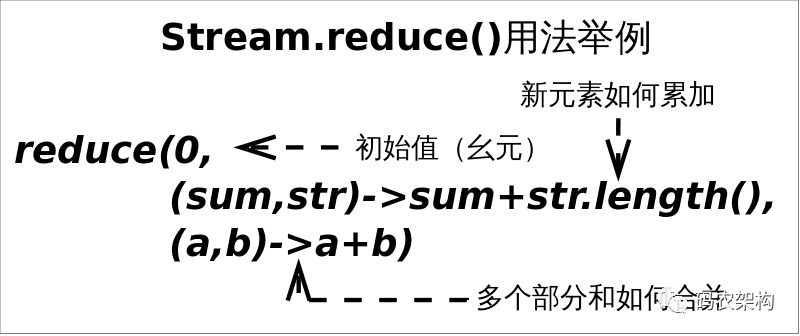 JDK1.8升级这么久！Stream流的规约操作有哪些？ 