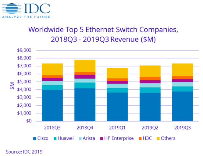 IDC发布19Q3数据中心三大件销售数据，华为存储首次进入全球前4 