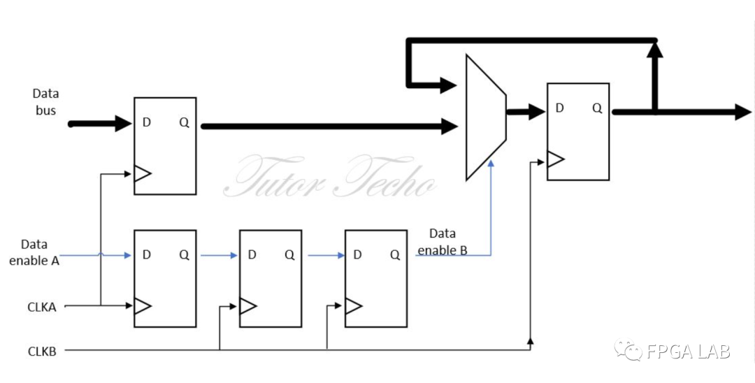 FPGA逻辑设计回顾（5）多比特信号的CDC处理方式之MUX同步器 