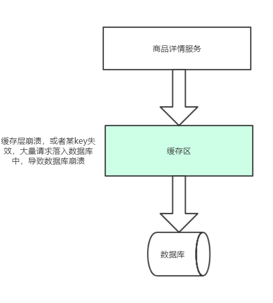 高并发之缓存